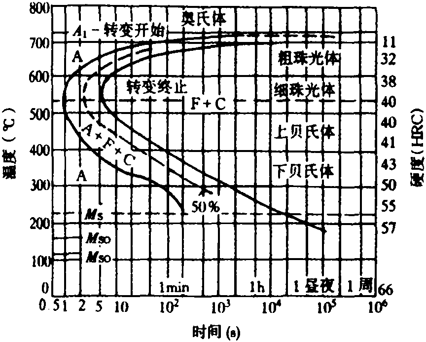 二、过冷奥氏体转变